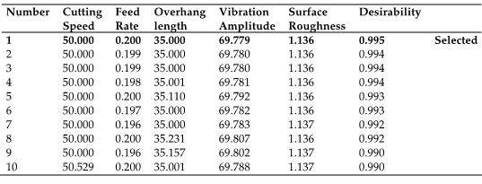 177 be regarded as one of the major causes for such changes in vibration amplitude. 1.135 1.4 1.383 1.35 1.3 C: Overhang length = 35 4.