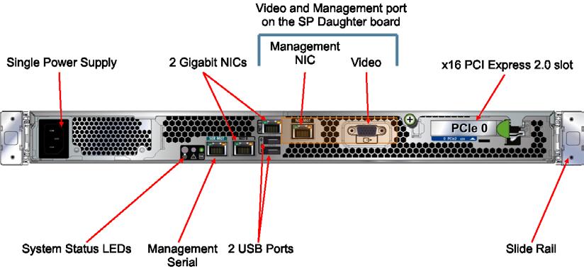 Figure 4. As shown on the front and rear panels, the Sun Fire X2270 M2 server features integrated Gigabit Ethernet, serial, and USB ports.