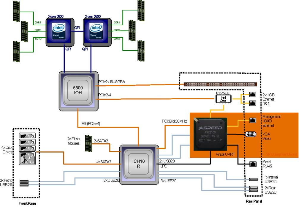 Figure 3. The Sun Fire X2270 M2 server architecture emphasizes performance, memory bandwidth, and I/O capabilities.