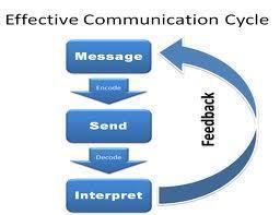 The Communication Process Effective communication starts with the sender, who uses words or actions to send a message to the receiver.