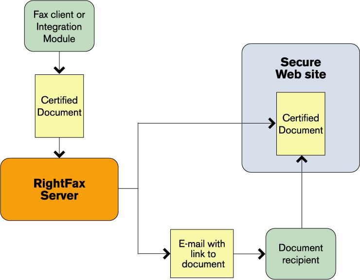 Chapter 1 Introduction The RightFax SecureDocs Module is used to send documents: For certified delivery. For certified delivery as encrypted Adobe Acrobat portable document format (PDF) files.