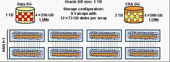 What are three disadvantages of this configuration? (Choose three.) A. Index Range Scans would cause I/O to many different physical disks. B.