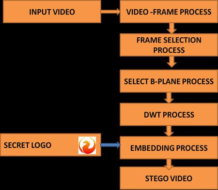 Block Diagram of Embedding an Image into a Video Step 5: Write the STEGO Frame. Algorithm for Extraction Process:- Step 1: Read the STEGO Frame.