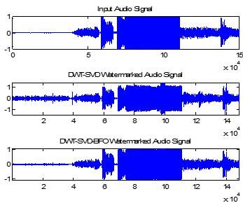 III. RESULTS As discussed in previous chapter this thesis work is to suggest a new method for audio watermarking and analysis is done in MATLAB.