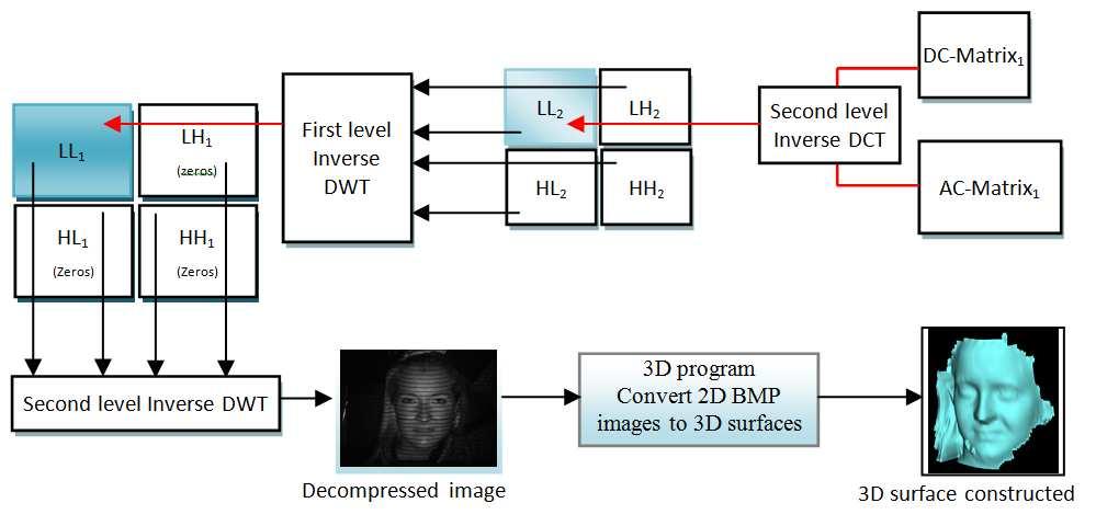 (c) Two levels inverse DWT with two levels inverse DCT applied to decompress image Fig.