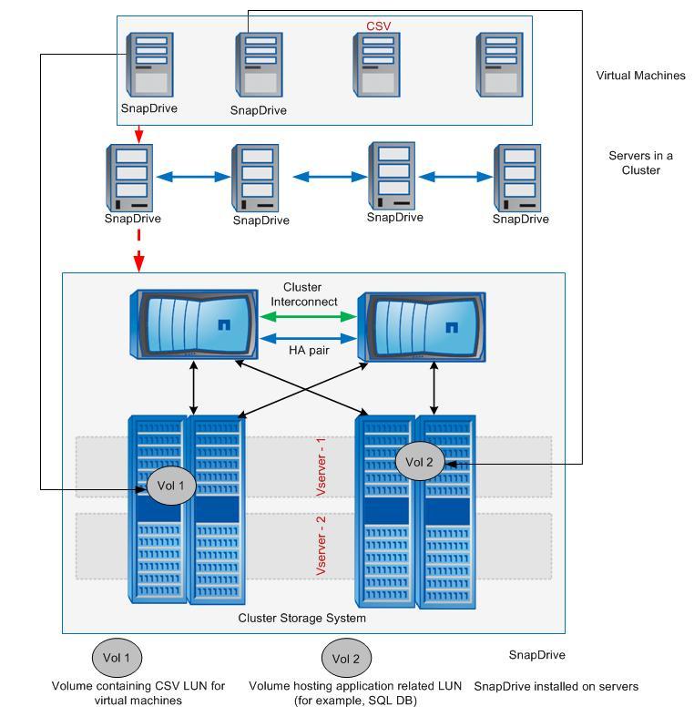 Figure 6 shows the deployment of cluster shared volumes (CSVs) hosting guest VMs and application data using SDW and storage systems based on