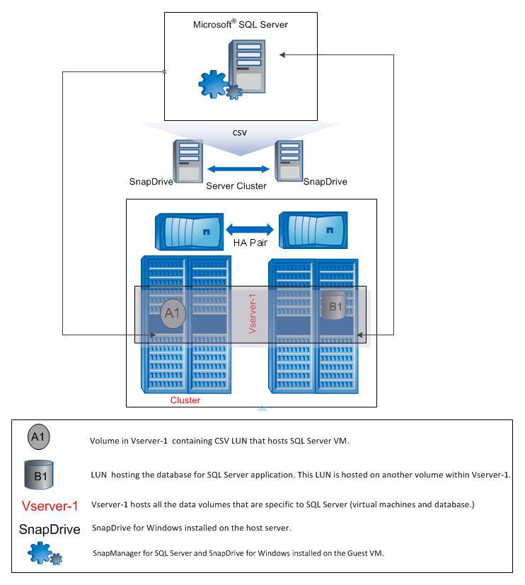 Figure 11) SQL Server virtual machine hosted on clustered Data ONTAP 8.1. 20 Data Migration from 7-Mode to Clustered Data ONTAP Volume moves from 7-Mode systems to clustered Data ONTAP clusters are not supported.