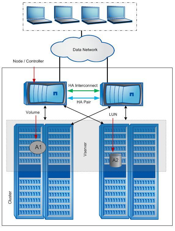 3 Introduction to Clustered Data ONTAP 8.1 SnapDrive 6.4 for Windows was released primarily to support NetApp clustered Data ONTAP.