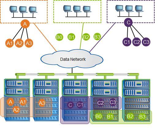 Figure 3) Scalability and tiered storage. Scalability Users can start with a minimal configuration (two-node cluster system) and gradually expand, nondisruptively, as business grows.