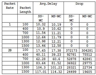 Table-1. Average delay and drops in SS-MC and MS-MC systems.