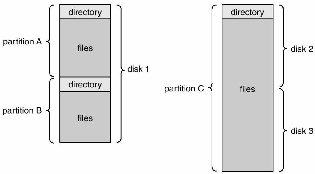 Partitions and Directories (File system