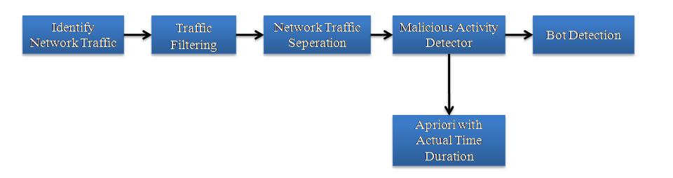 This section also gives information about the proposed system. 3.1 Identify Network Traffic: These will give the information about source address, destination address and IP address.