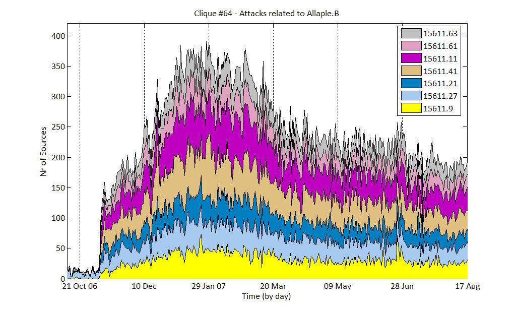 Continuous activity A clique of attacks observed on 7 different sensors,