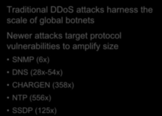 In Q2 2015, DDoS attacks were less powerful, but longer and more frequent 350 300 250 Traditional DDoS attacks harness the scale of global botnets Newer attacks target protocol vulnerabilities to