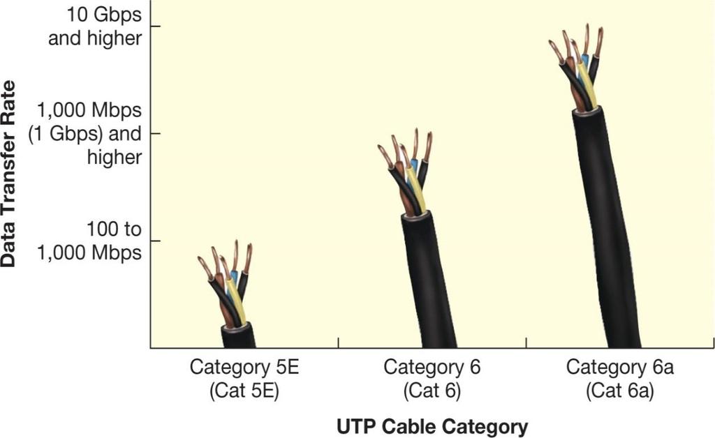 Network Components: Transmission Media UTP (Unshielded Twisted Pair) cable Types of