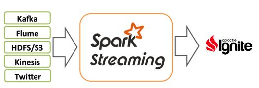 Data Collection and Enrichment Spark Streaming Fault-Tolerant Streams Processing