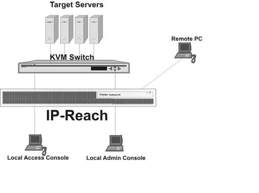 4 IP-REACH USER MANUAL Terminology This manual makes use of the following terms to indicate components of a typical IP-Reach configuration.