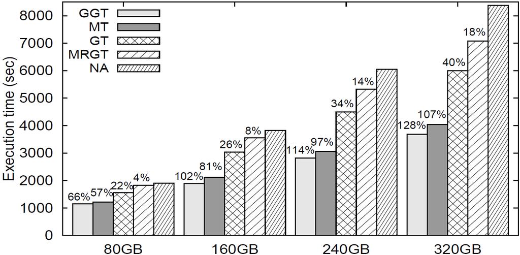 2 Effect of data size: (b) Effect of data size GGT outperform NA by 103% on average and up to 128% when data size