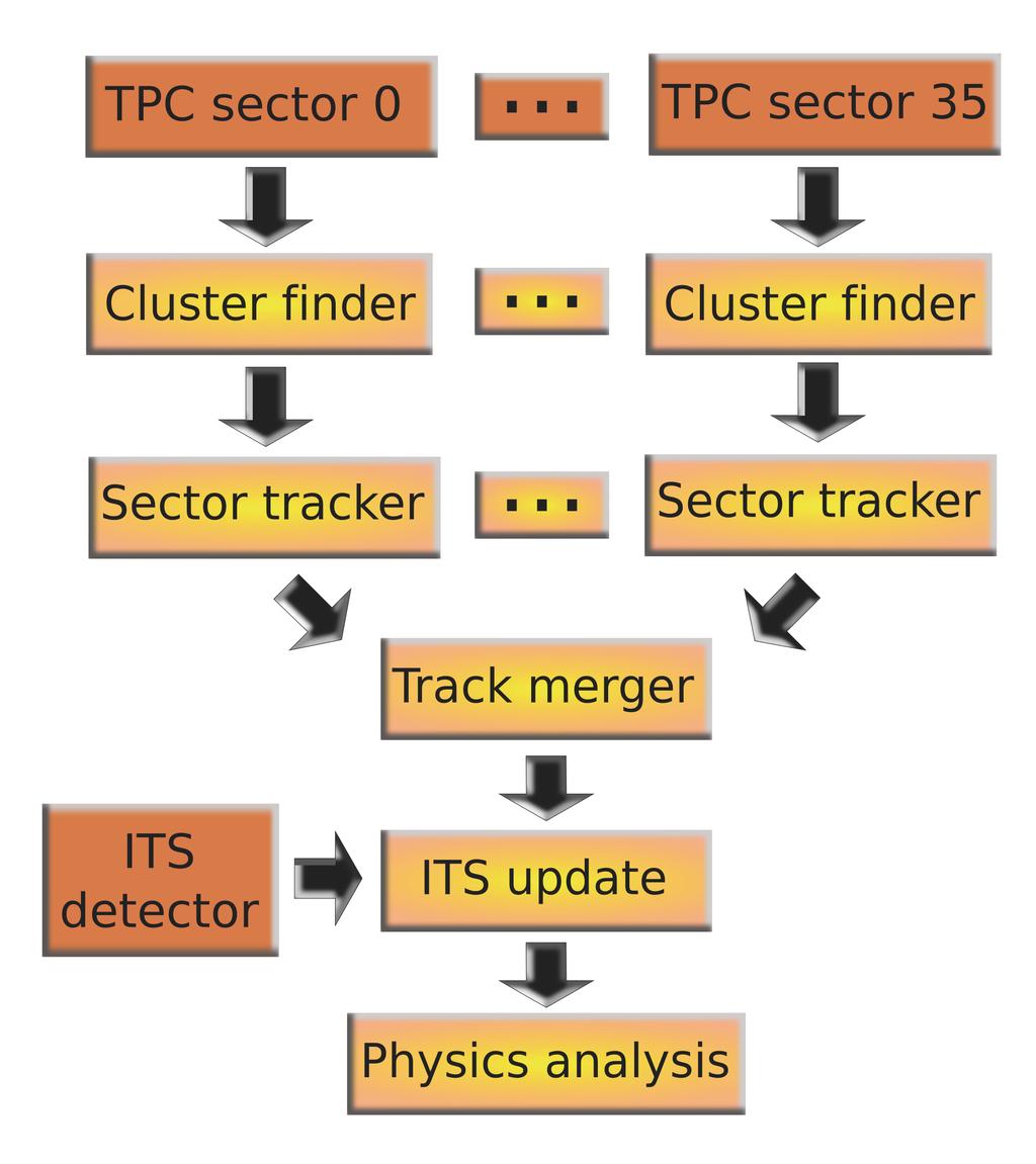 Figure 1. Geometry of a TPC sector. Figure 2. HLT reconstruction scheme. identifies clusters out of the TPC raw data.