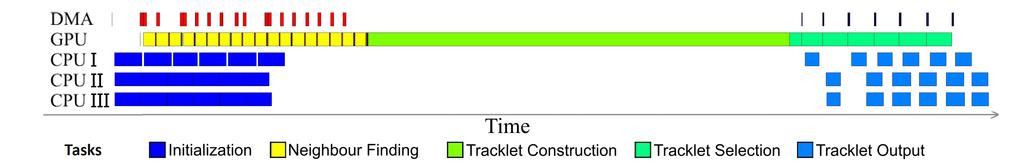 Figure 4. Pipeline of the first Fermi Tracker Implementation. The figure reveals that the GPU is idling for a significant amount of time. Two optimizations approach this problem.