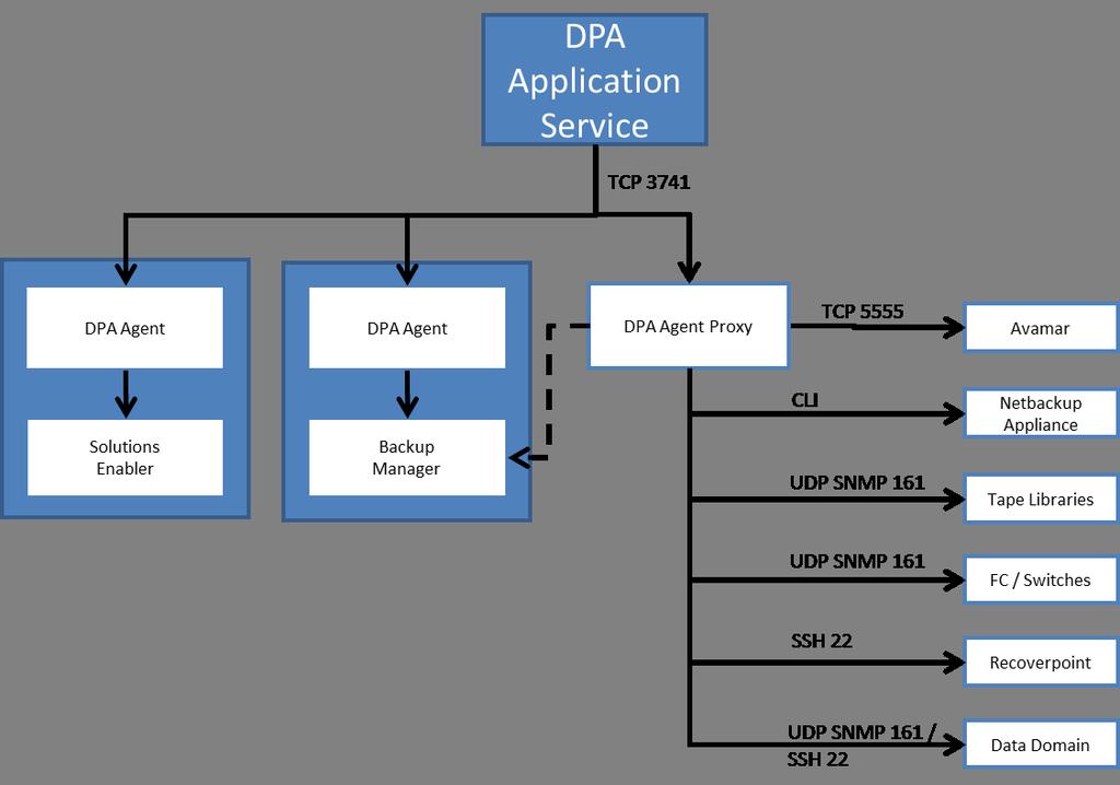 Environment discovery in DPA Configuring the environment for discovery Discovery overview The diagram below shows the relationship between the DPA Application object and the DPA Agents deployed to