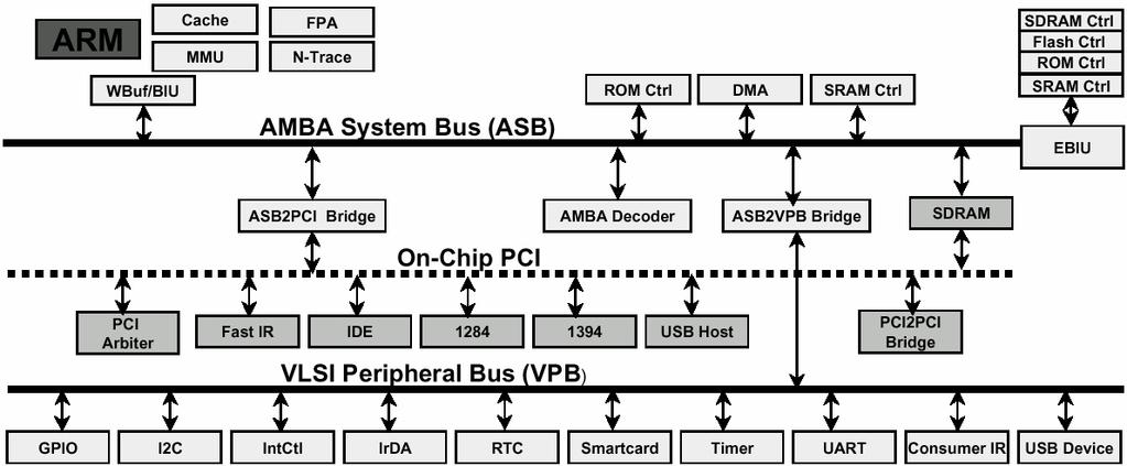 RSP7 ASIC Block Diagram RSP7+ is targeted at customer designing SOC ASICs for: Networking