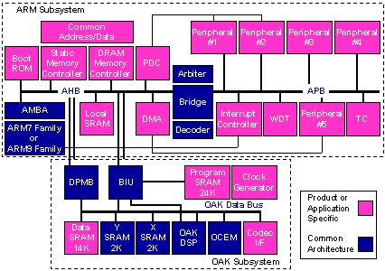 Tality s ARM/OAK-based SoC Platform Used as the development vehicle for multiple application-specific
