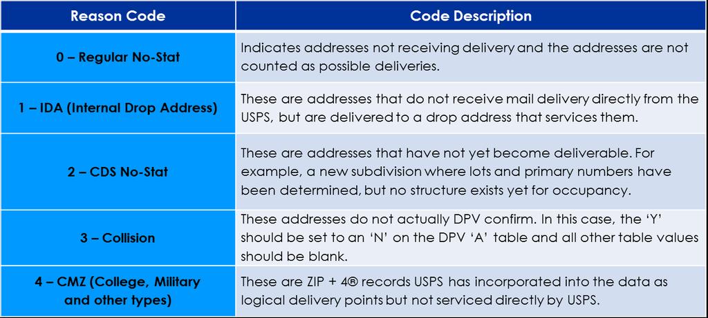 Dependencies: Full Service Mailings edoc Accuracy and Barcode Readability MVA Two internal mobile apps launched 9/2017 o Mail History App o Enhanced Barcode Diagnostics App USPS looking at how to