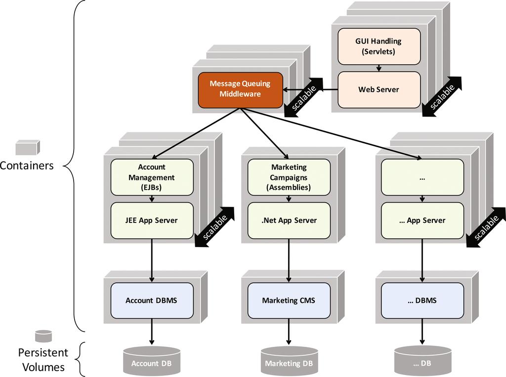 Native Cloud Applications 31 Fig. 9. Container-based application topology. DBMS and CMS components.