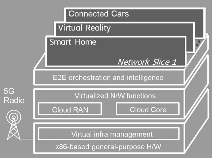 ATSCALE / COSMOS simple view New Services Ultra High Data Rate (AR/VR ) Low Latency (Connected car, Public safety ) Massive Connectivity (IoT)