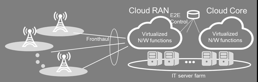 A key component of ATSCALE - Software-defined RAN (SDRAN) 5 Radio Network Functions (UP, CP, RP) User Plane 2 CP/UP separation Edge Cloud SDRAN Orchestration Virtualized Functions Virtualization Open
