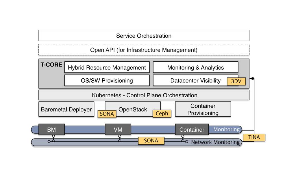 COSMOS Open Software Architecture SDDC(Software Defined Data Center) based on Open source ü Open