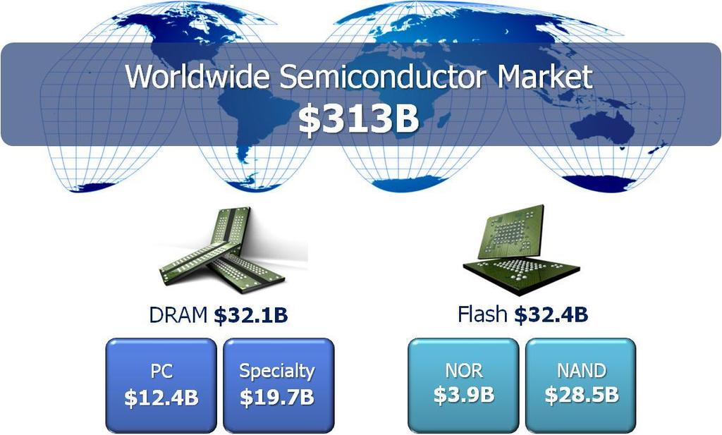 2012 Semiconductor Market