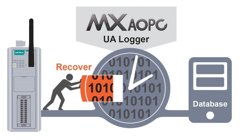 Adopting OPC UA Software to Implement Smart Data Acquisition SCADA software and OPC servers have traditionally been based on a client-server polling model.