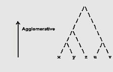 Hierarchical Clustering Agglomerative and Divisive Methods Agglomerative (bottom up).