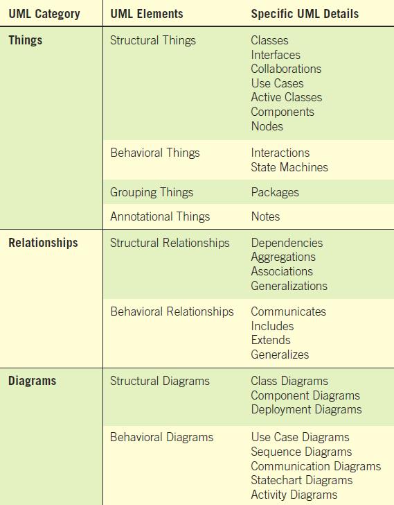 An Overall View of UML and its Components: Things, Relationships, and Diagrams (Figure 10.