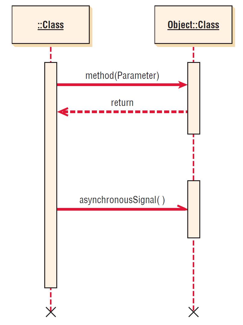 Specialized Symbols Used to Draw a Sequence Diagram (Figure 10.