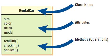 An Example of a UML Class: A Class Is Depicted as a Rectangle Consisting of the Class Name, Attributes, and