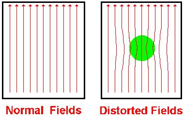 have different magnetic susceptibilities ð distortions in magnetic field