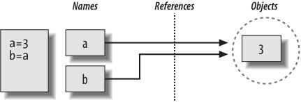 Shared References So far, we ve seen what happens as a single variable is assigned references to objects.