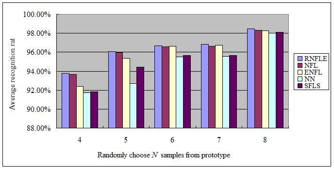 304 Qingxiang Feng, Jeng-Shyang Pan, and Lijun Yan Figure 12. the recognition rate of RNFLE, NFL, ENFL, NN and SFLS using randomly-choose-n scheme on ORL face database Figure 13.