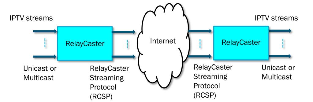 When using a CDN, the outgoing bandwidth at the central location is increased once with each additional stream to be provided, and the incoming bandwidth at each receiving location is increased with