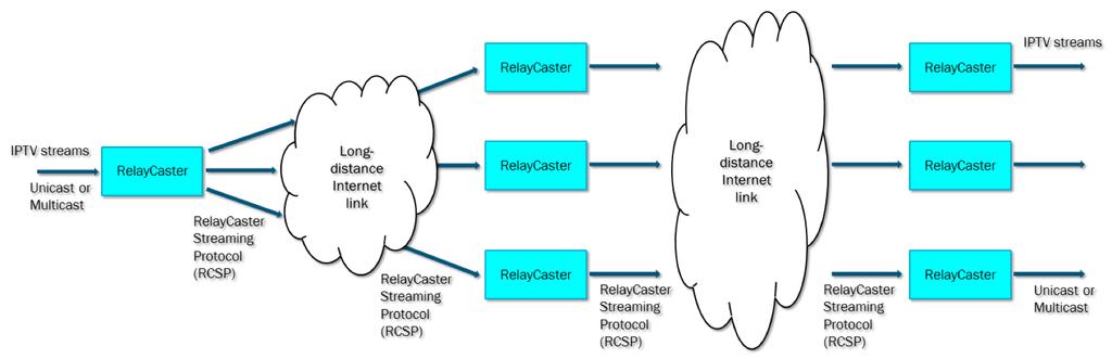 On one side, a RelayCaster server receives IPTV streams available as unicast or multicast in the local area network (LAN) and then re-transmits these streams using RCSP to a second RelayCaster