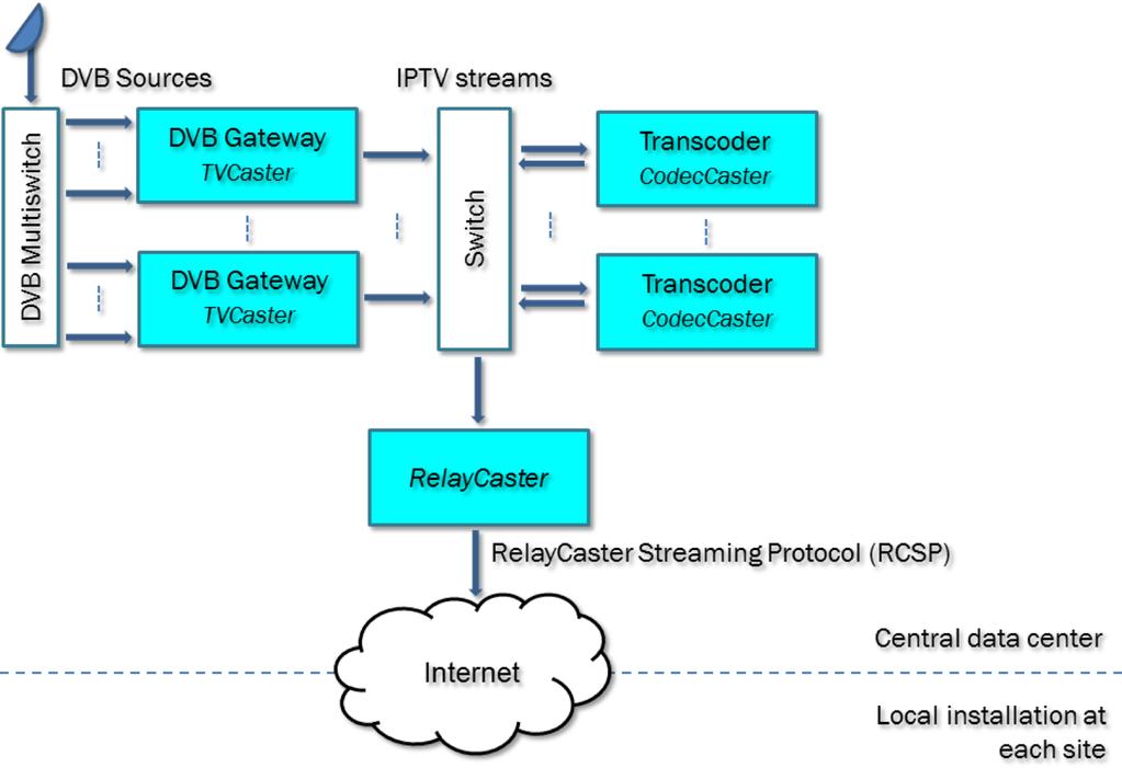 DVB sources DVB gateways Switches Transcoders An additional new component needs to be installed at the central location.