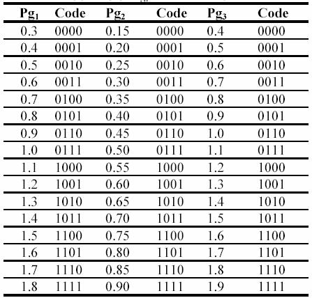 TABLE II. CODING OF Pg i PARAMETER SET If the candidate parameters set is (1.7, 0.30, 1.1), then the chromosome is a binary string 111000110111. The decoding procedure is the reverse procedure.