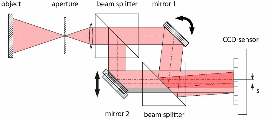 2. Shearing and spatial phase shifting In Fig.1 a Mach-Zehnder interferometer setup is displayed.