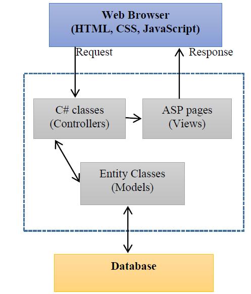controllers were developed using C# classes (*.cs) and the models were developed using Entity Classes which are also C# classes (*.cs). The detailed is shown in the figure 3.
