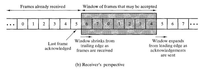 How Flow control is achieved? Receiver can control the size of the sending window. By limiting the size of the sending window data flow from sender to receiver can be limited.