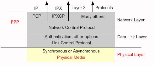 PPP Stack Although PPP is a data link layer protocol, PPP uses another set of other protocols to establish the link, authenticate the parties involved, and carry the network layer data.
