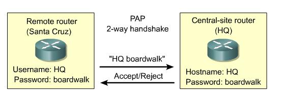 Fig:PAP Authentication Protocol Note: Passwords are sent in clear text in PAP.